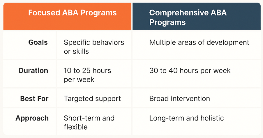 Visual chart comparing focused vs. comprehensive ABA programs.